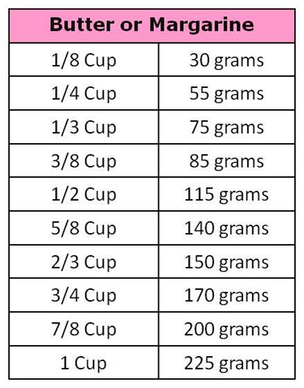 Converting Cups to Grams